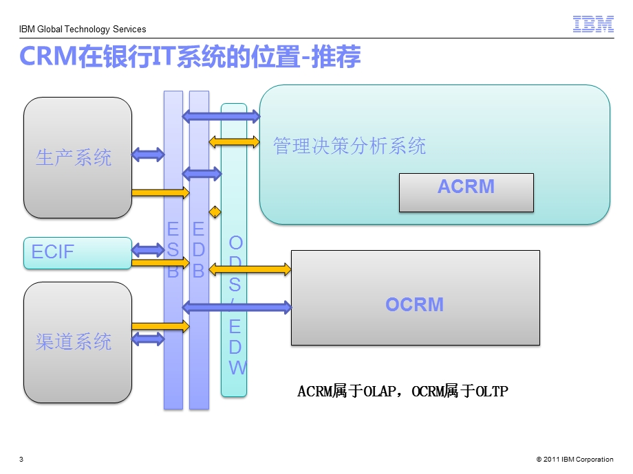 银行CRM解决方案-v.ppt_第3页