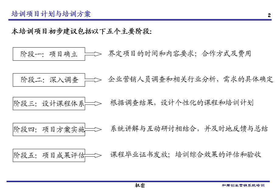 营销系统培训项目建议书.ppt_第3页