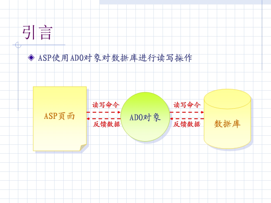 项目10 在ASP中建立数据库连接.ppt_第3页