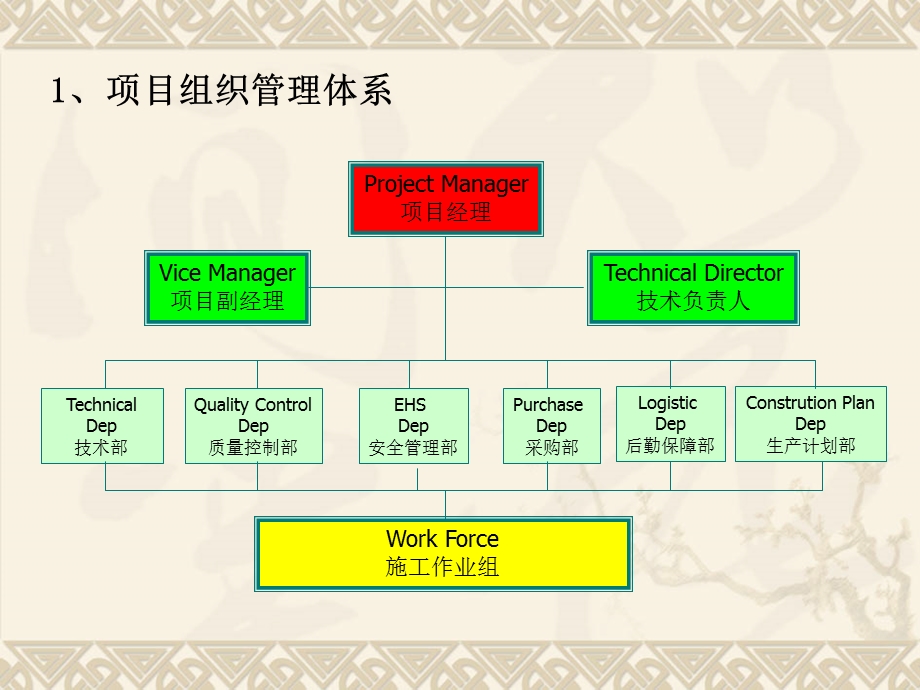 项目施工管理PPT报告.ppt_第3页