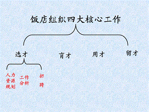 饭店组织四大核心工作.ppt