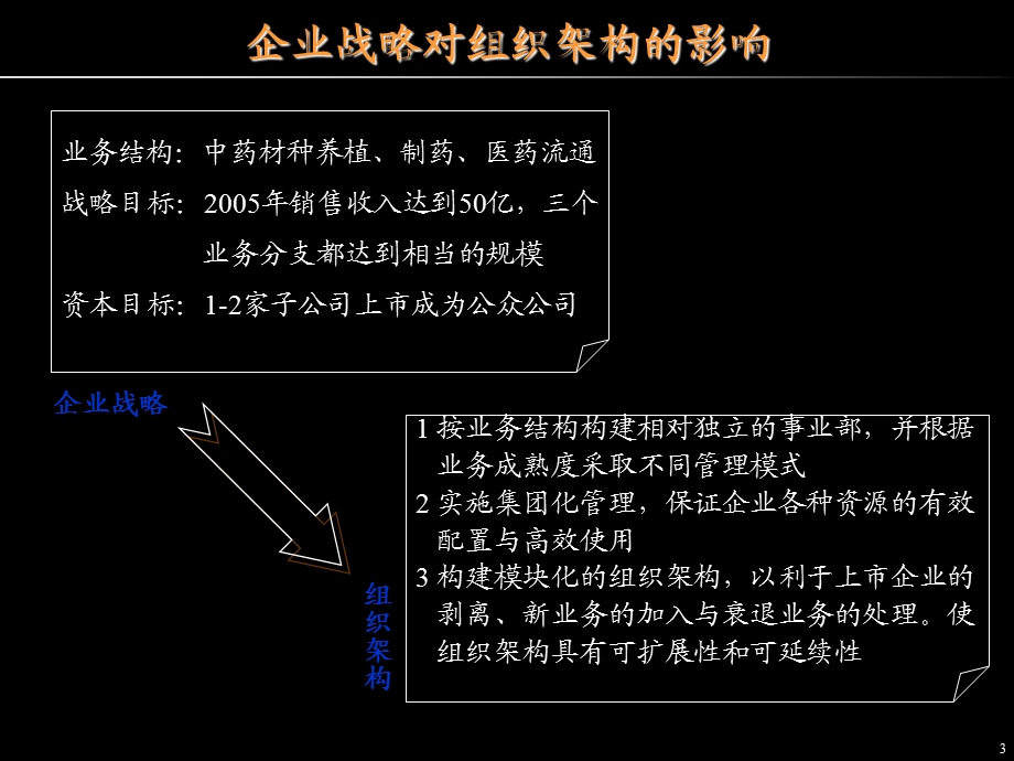 集团化管理模式及组织架构.ppt_第3页