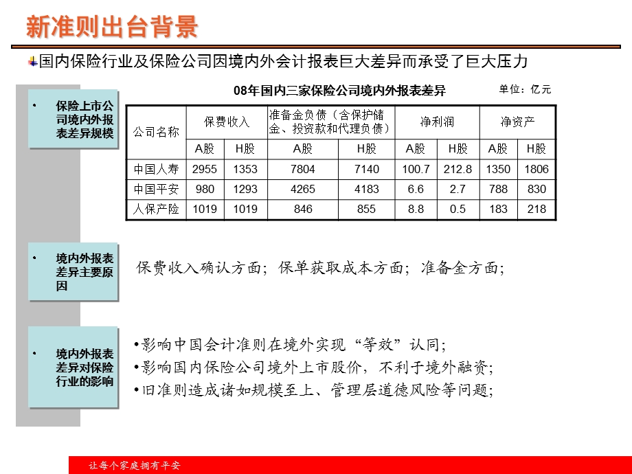 财务二号准则对财产保险公司的影响.ppt_第3页