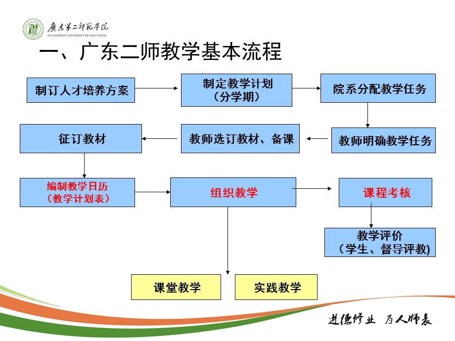 规范教学提升质量迎接评估学校教学管理制度解读.ppt_第3页