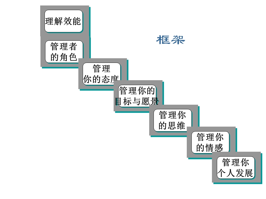 中高级管理人员职业规划.ppt_第3页