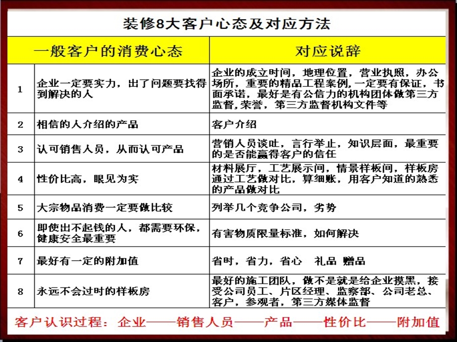 装饰公司套餐话术.ppt_第2页