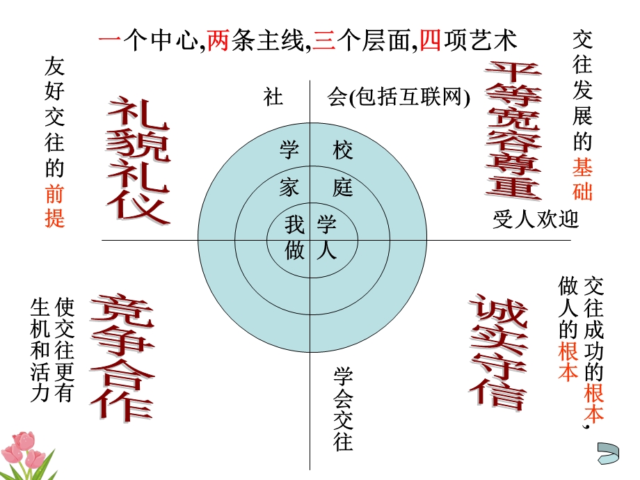 八上第四单元第九、十课复习课件.ppt_第3页