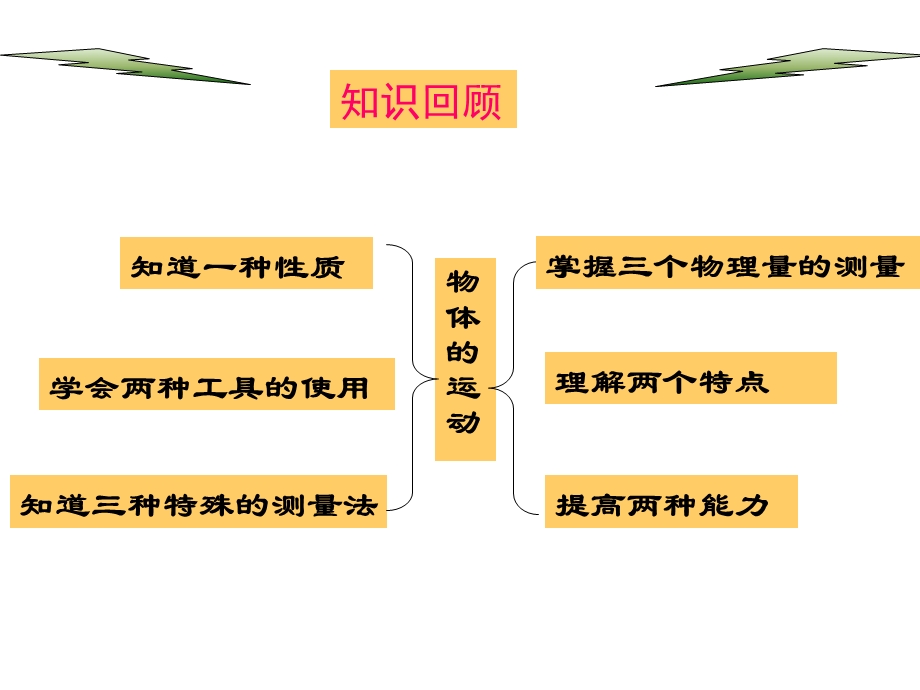 苏科版第五章 物体的运动复习课ppt课件.ppt_第2页