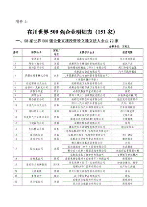 在川世界500强企业明细表(151家)[1].doc