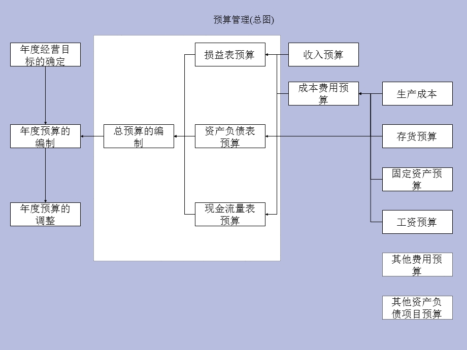 预算管理流程.ppt_第2页