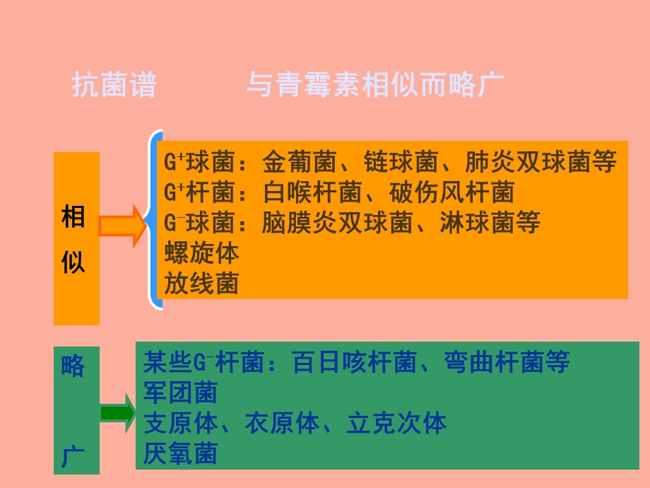 西医药理学第二十九章大环内酯类抗生素.ppt_第3页