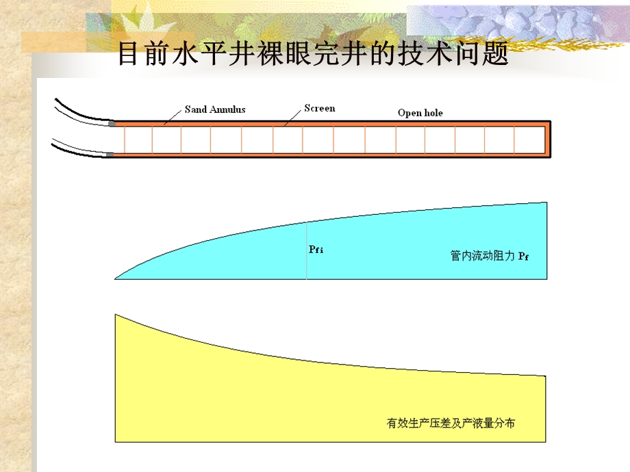 调流控水筛管完井技术.ppt_第3页