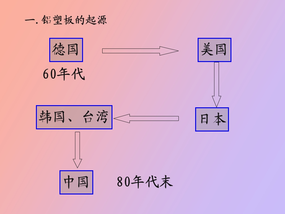 铝塑板知识讲座.ppt_第3页