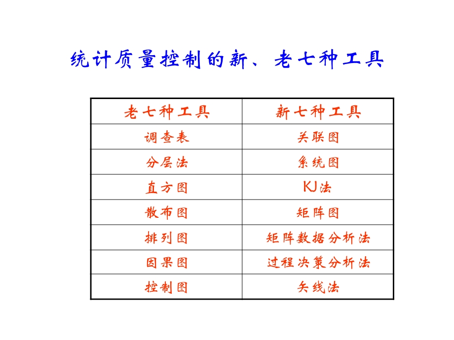 质量统计新老七大工具.ppt_第2页