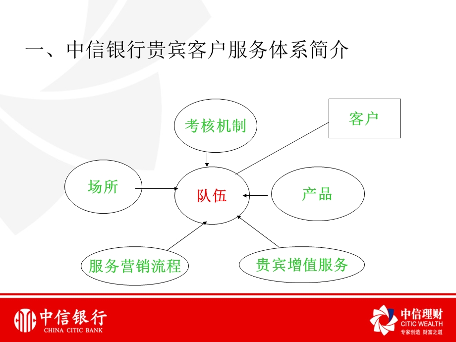 中信银行-贵宾客户服务流程培训课程.ppt_第3页