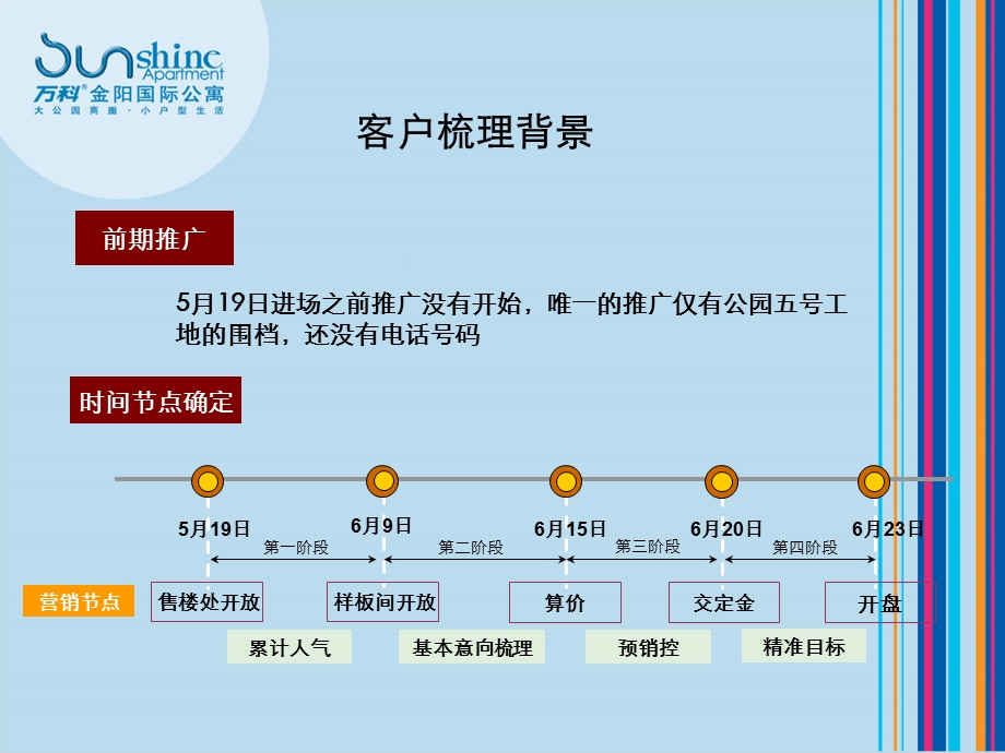 万科金阳国际公寓开盘客户梳理、预销控案例.ppt_第2页