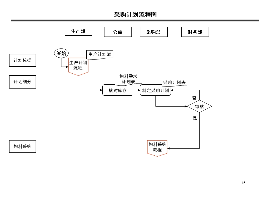 采购部流程图及说明.ppt_第1页