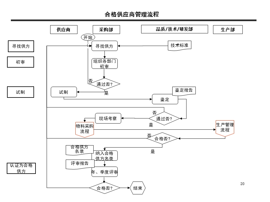 采购部流程图及说明.ppt_第3页