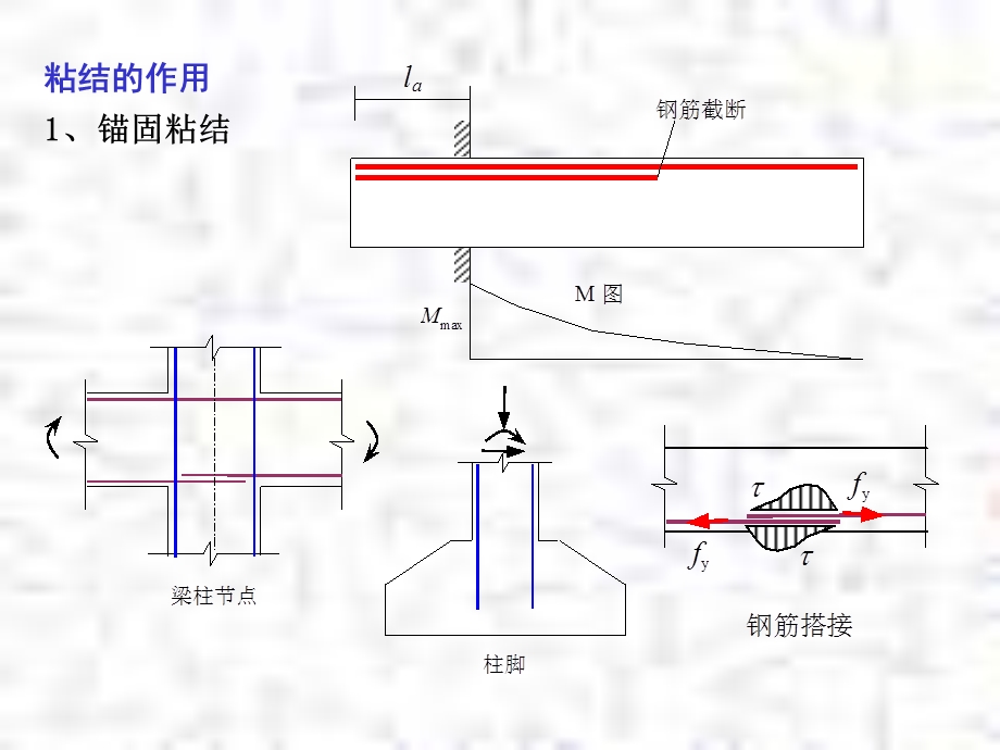 钢筋混凝土课件钢筋与混凝土的粘结性能.ppt_第2页