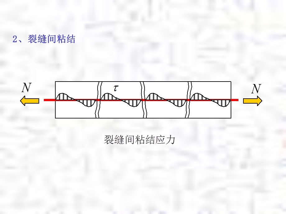 钢筋混凝土课件钢筋与混凝土的粘结性能.ppt_第3页