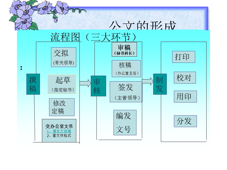 公文写作公文形成及行文规则.ppt_第3页