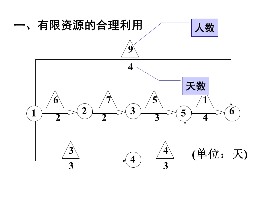 《运筹学》胡运权清华版-9-03网络计划的优化.ppt_第2页