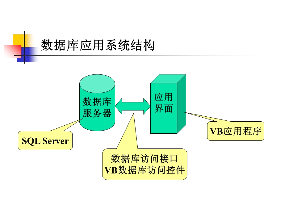 《数据库管理软件的开发》教学课件.ppt_第2页