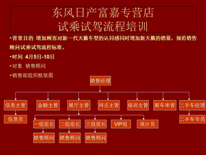 东风日产富嘉专营店试乘试驾流程培训.ppt