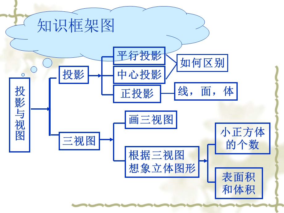 第29章投影与视图复习.ppt_第2页