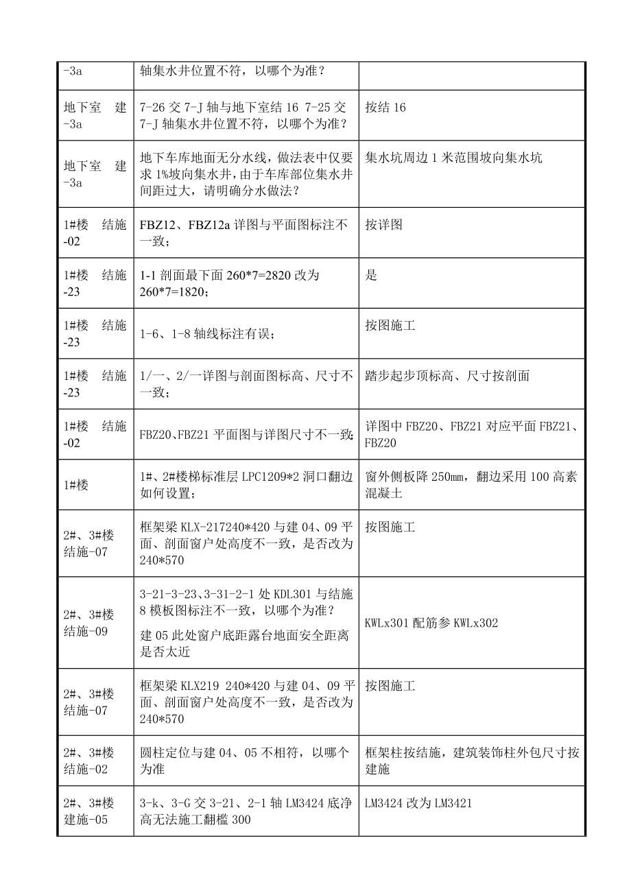 图纸会审记录表(模板).doc_第3页