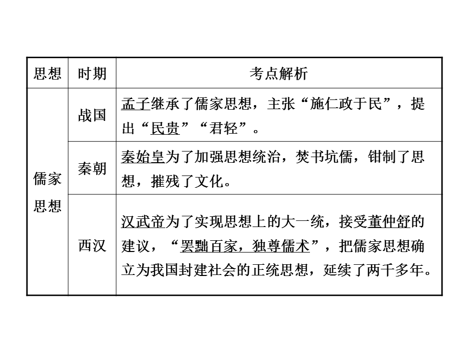 中考历史专题一中外历史上的思想家及思想解放运动.ppt_第3页