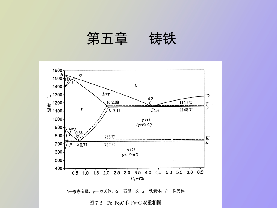 铸铁的石墨化.ppt_第1页