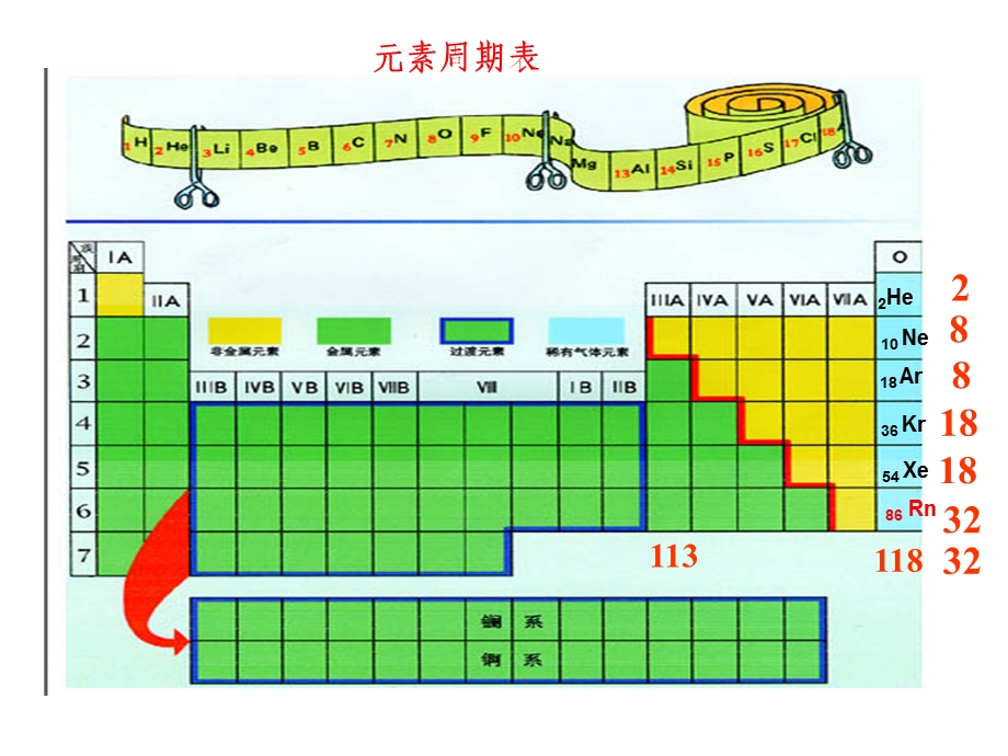 元素周期律和周期表(竞赛).ppt_第2页