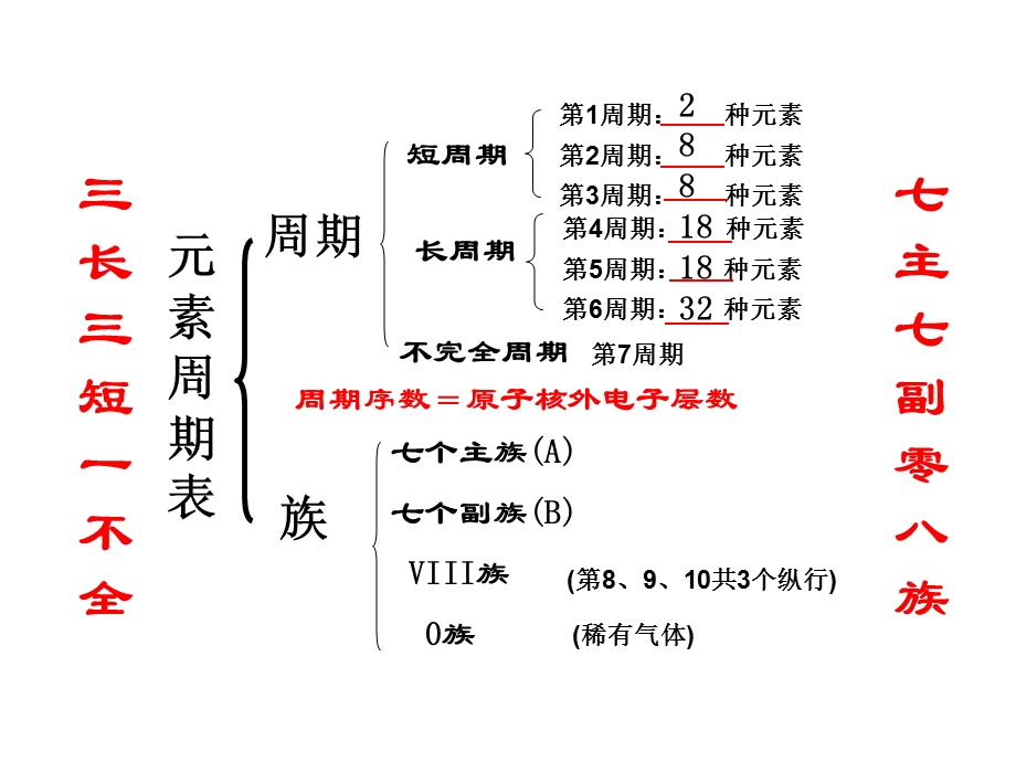 元素周期律和周期表(竞赛).ppt_第3页