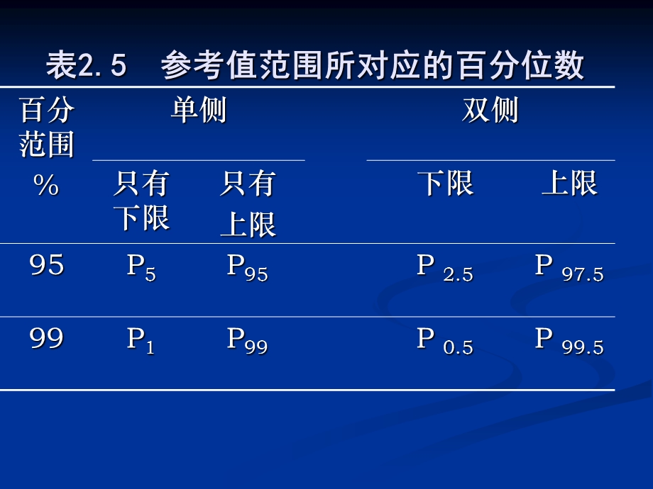 医学参考值T分部.ppt_第3页