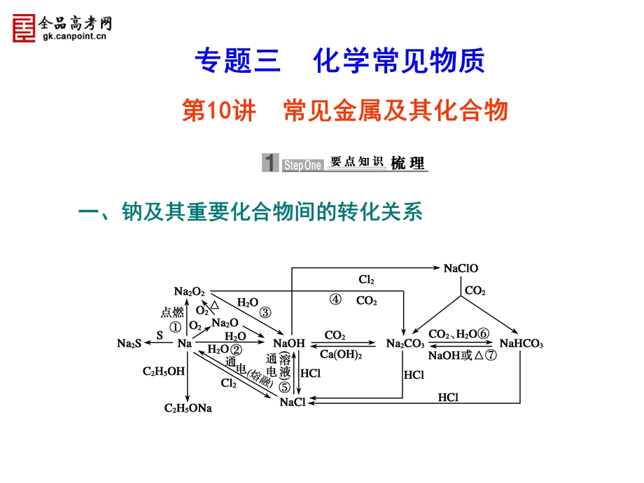 钠及其重要化合物间的转化关系.ppt_第1页