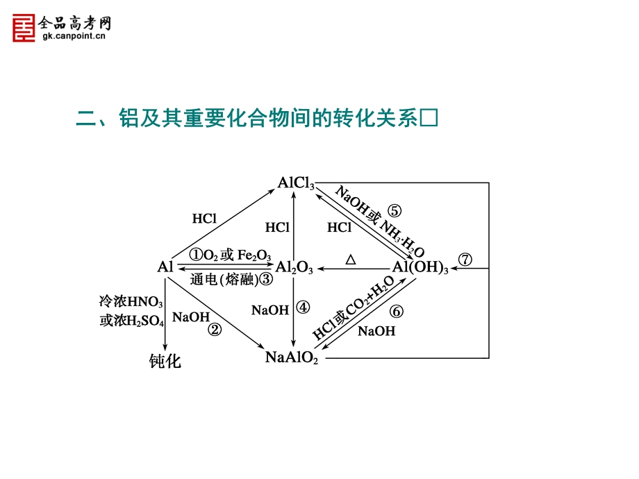 钠及其重要化合物间的转化关系.ppt_第3页