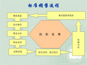 一汽丰田顾问式销售程序.ppt