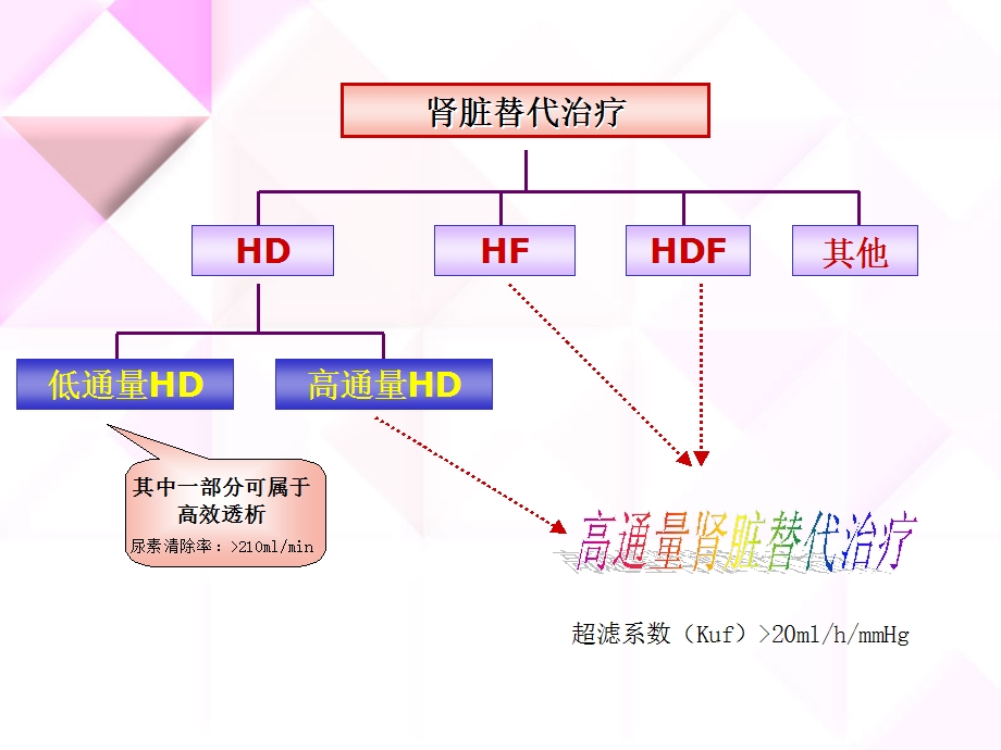 血液透析处方的合理设定.ppt_第3页