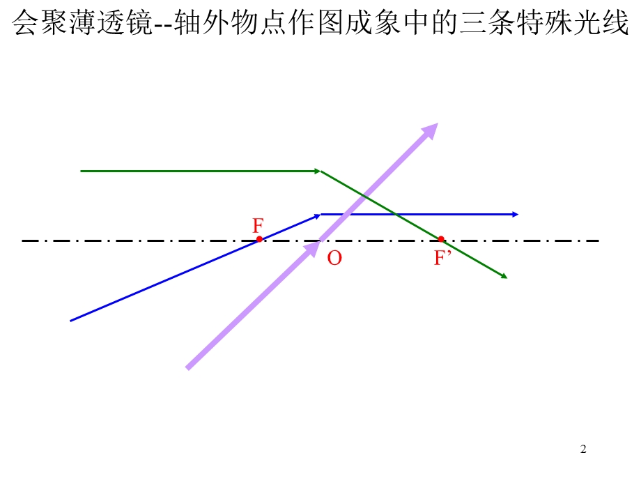 轴上物点作图求象法.ppt_第2页