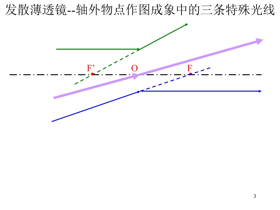 轴上物点作图求象法.ppt_第3页