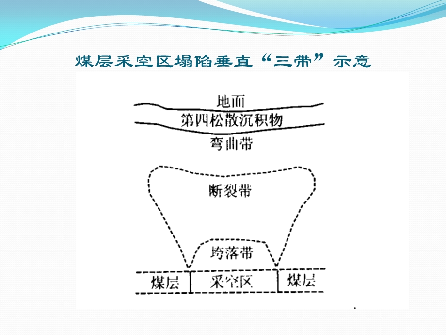 采空区的勘察设计与治理技术.ppt_第3页