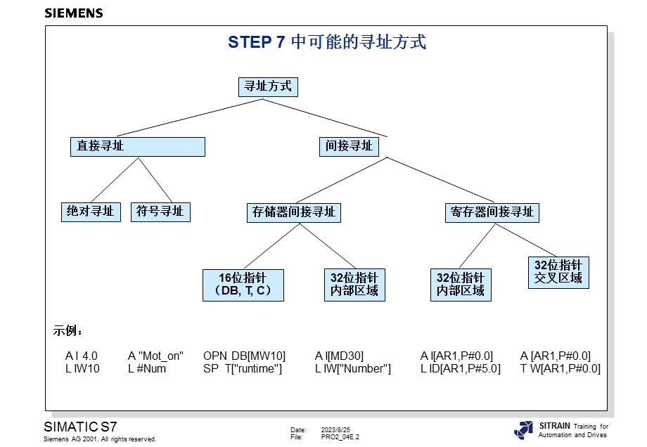 西门子S7-300高级编程培训4间接寻址和地址寄存器.ppt_第2页