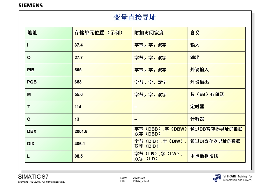 西门子S7-300高级编程培训4间接寻址和地址寄存器.ppt_第3页