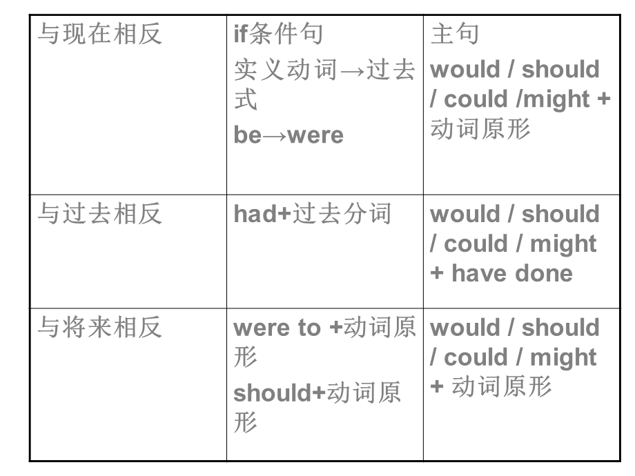 语法专项一虚拟语气.ppt_第2页