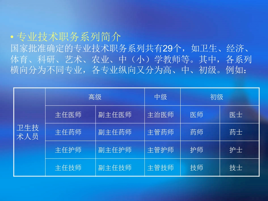 专业技术人员管理业务讲练.ppt_第3页