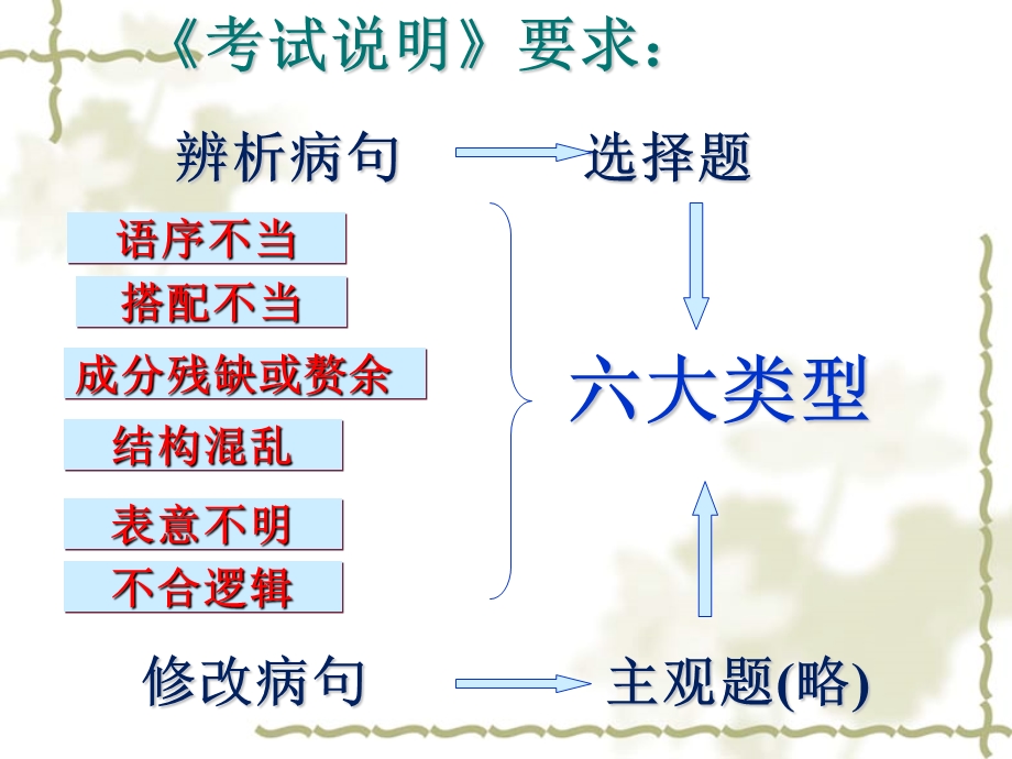 语文专题复习辨析并修改病句.ppt_第2页