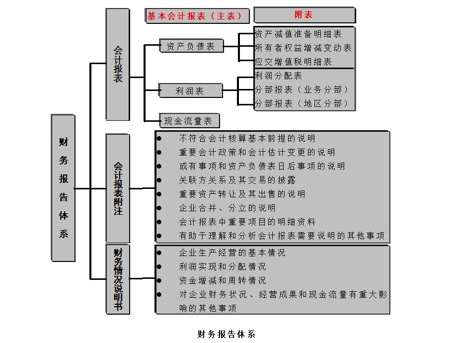 《金融工程学》第一讲认识银行财务报告体系.ppt_第3页