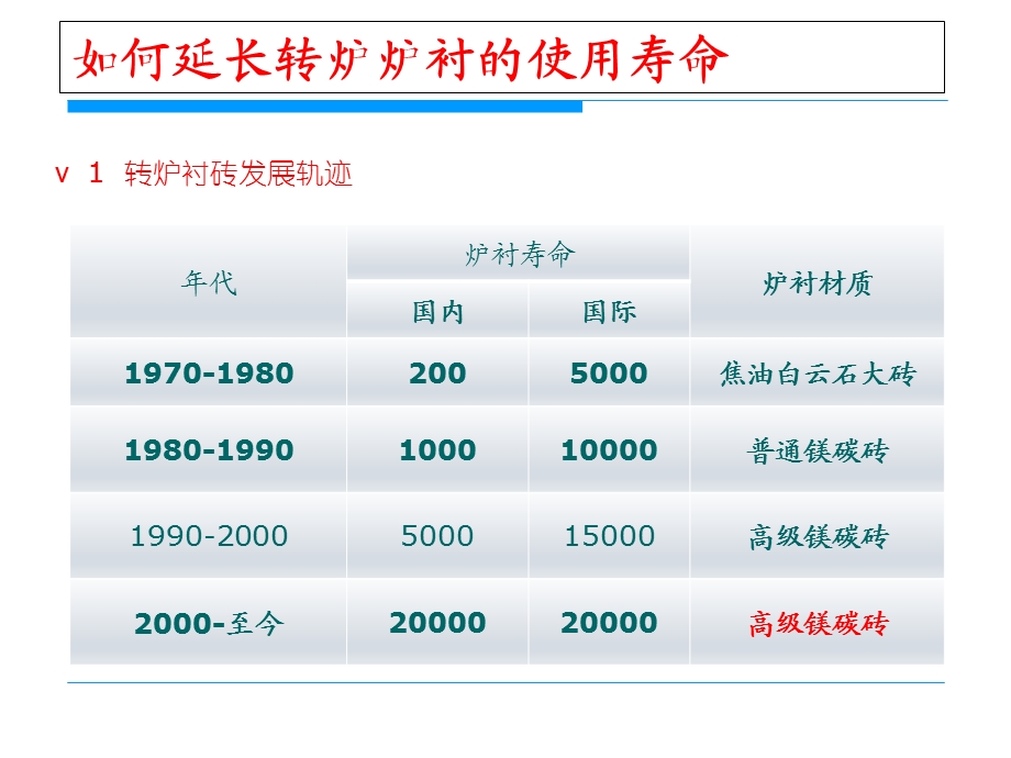 转炉溅渣护炉技术.ppt_第3页