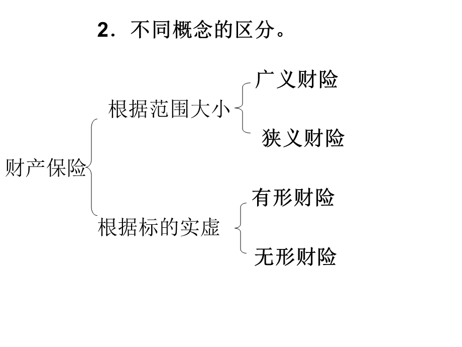 《保险学》教学7-第9章财产保险.ppt_第3页